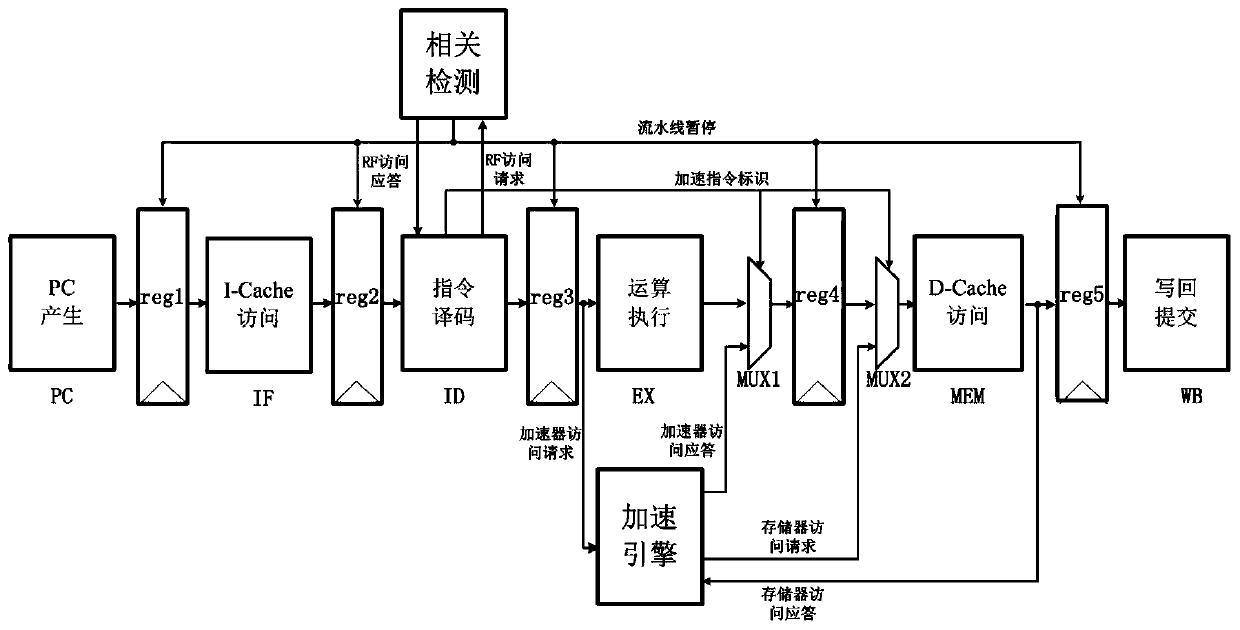 Assembly line tight coupling accelerator interface structure based on instruction extension