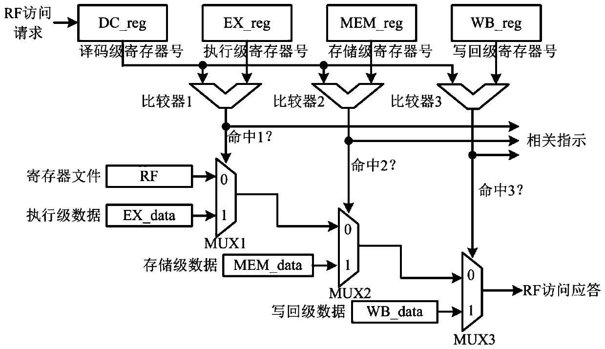 Assembly line tight coupling accelerator interface structure based on instruction extension