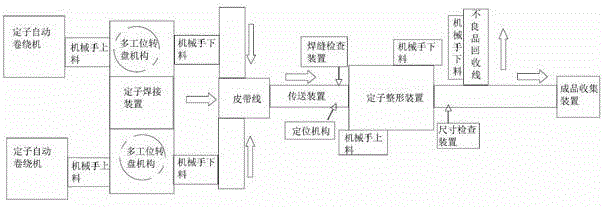 Automatic stator core production line