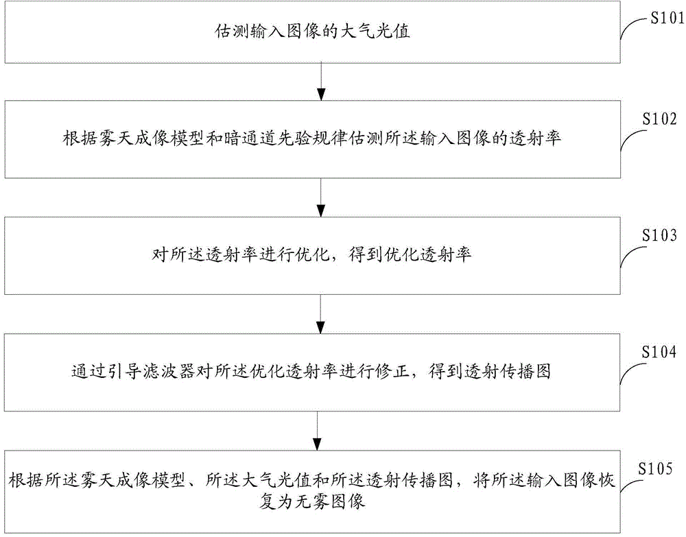 Image dehazing method and device and mobile terminal