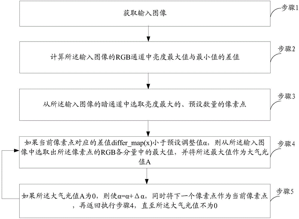 Image dehazing method and device and mobile terminal