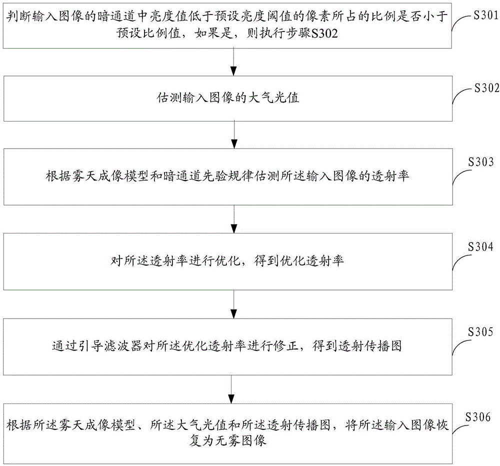 Image dehazing method and device and mobile terminal