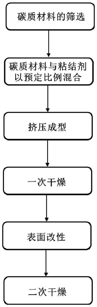 Flammable and burning-resistant carbonaceous heat source and preparation method and application thereof