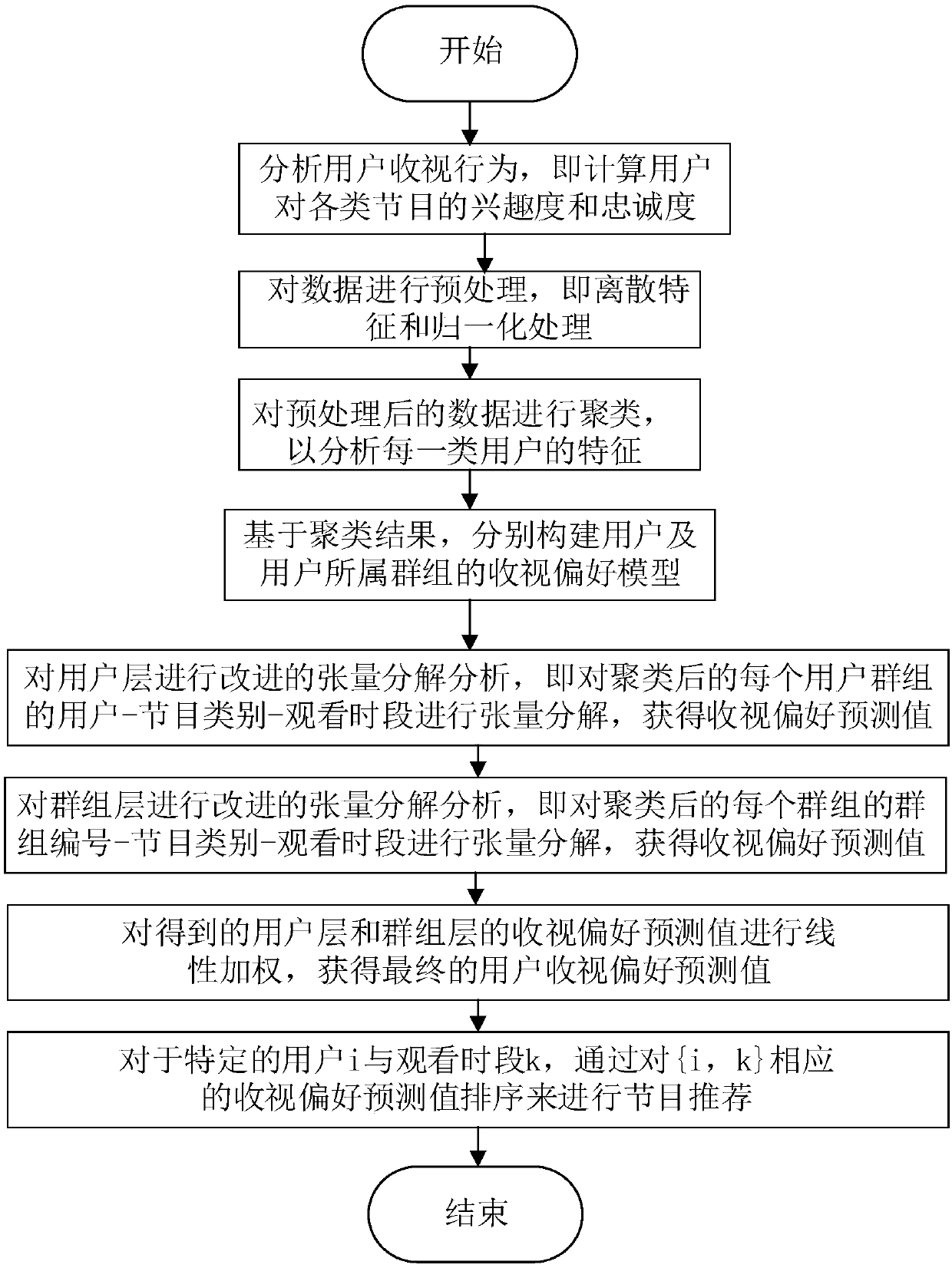 Social relation-perceiving IPTV user behavioral modeling and program recommendation method