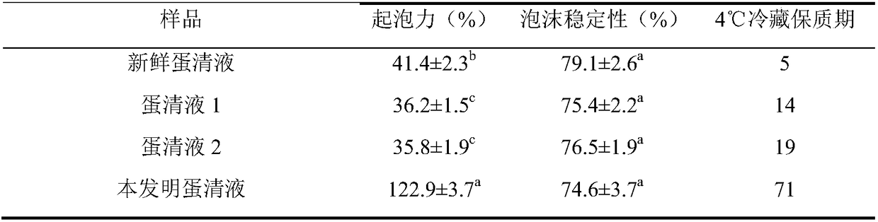 Method for preparing high-foamability egg white solution with long preservation period