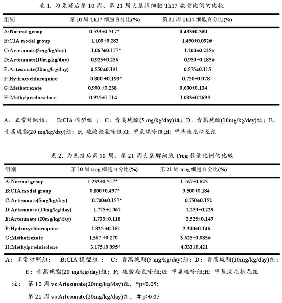 Application of artesunate in treating rheumatoid arthritis model rats