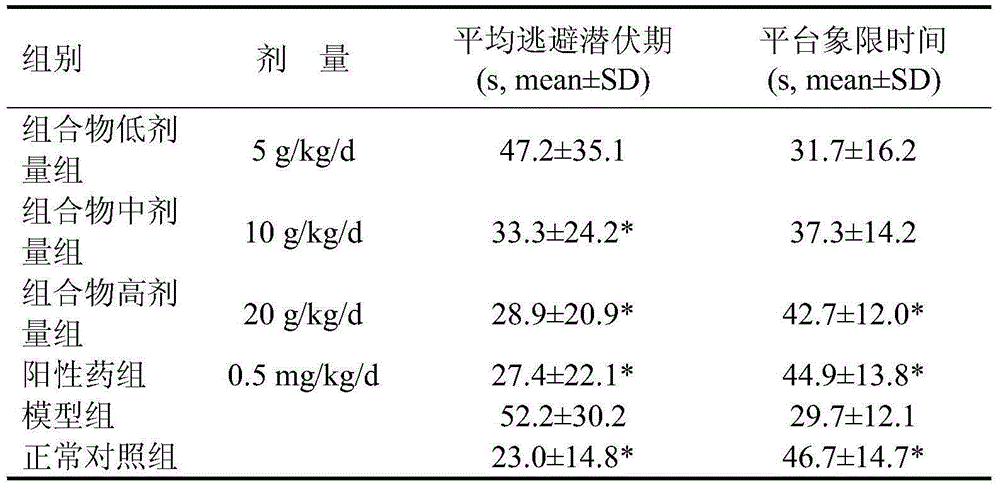 Vegetable oil composition with effect of preventing and treating Alzheimer's disease as well as preparation method and application thereof