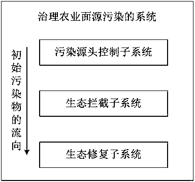 Method and system for comprehensively treating typical agricultural non-point source pollution