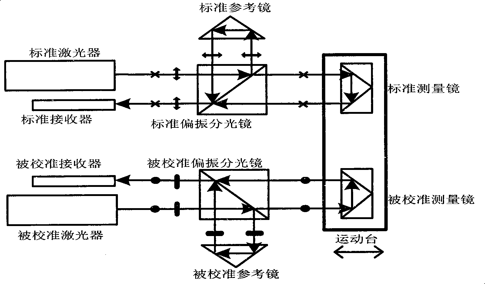 Linear displacement laser interferometer calibrating method and device based on four-standard optical axis