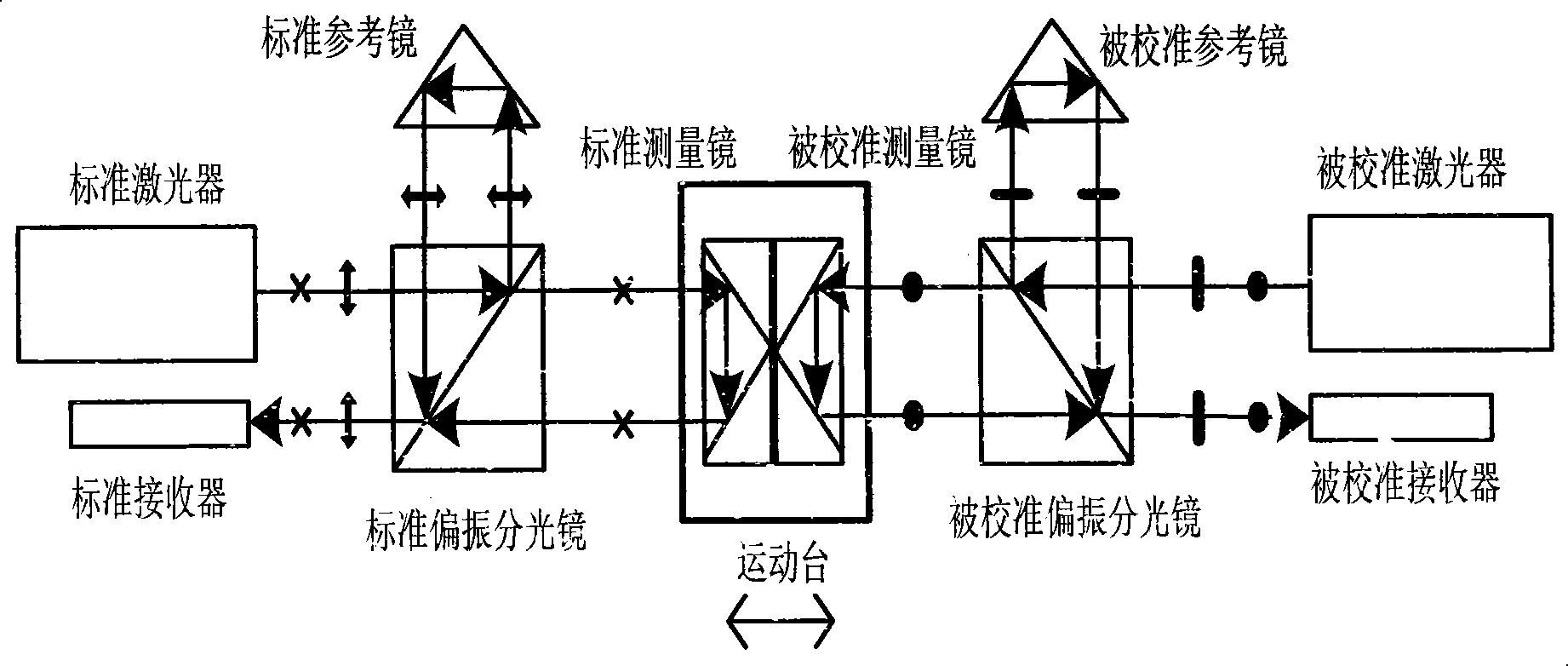 Linear displacement laser interferometer calibrating method and device based on four-standard optical axis