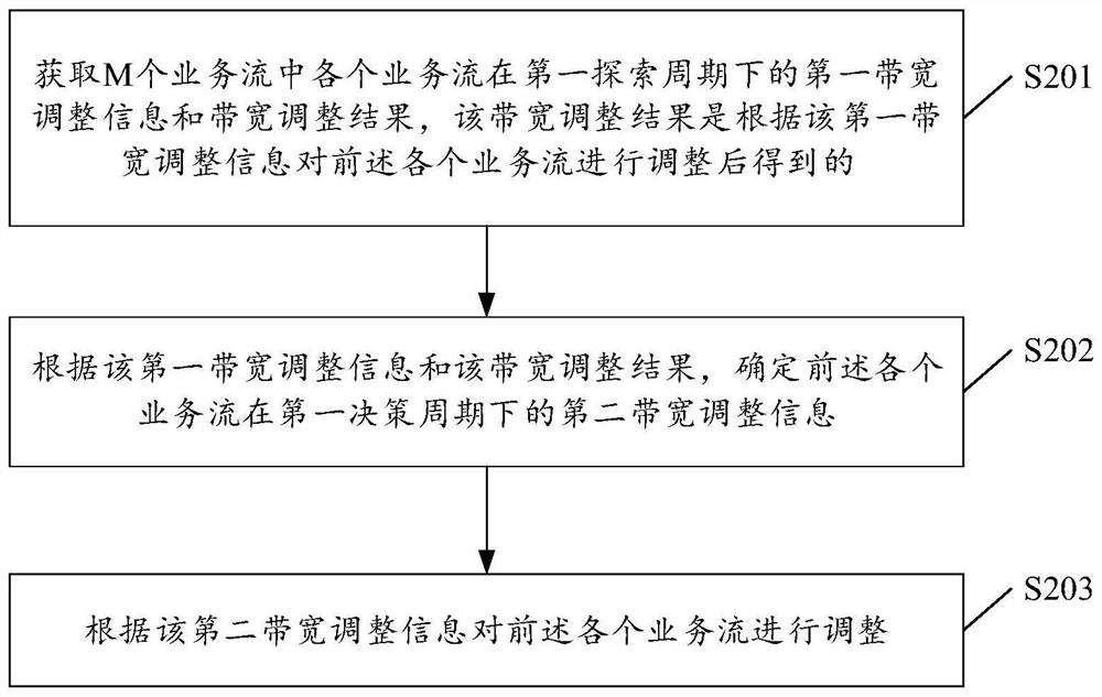 Data processing method and device