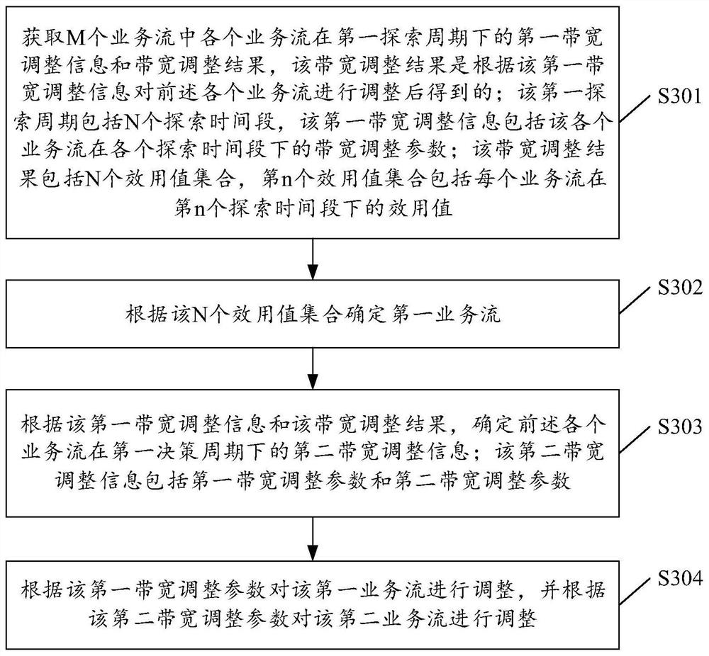 Data processing method and device