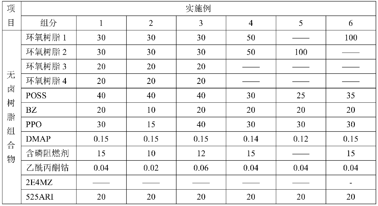 Low-dielectric and low-dielectric-loss halogen-free resin composition, prepreg and laminated board