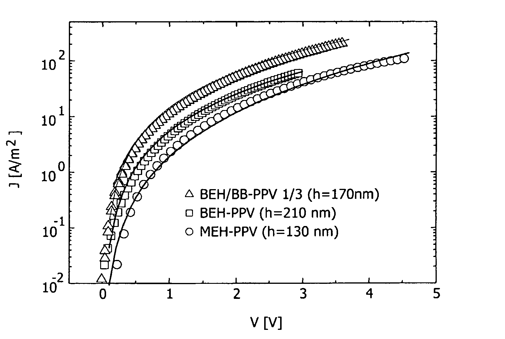 Copolymer for charge transport layer in opto-electronic device