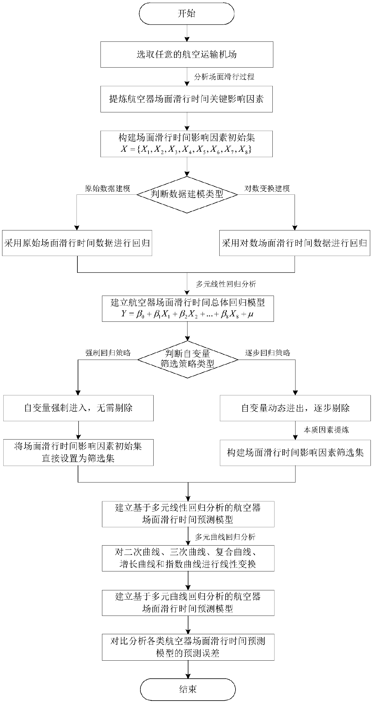 Prediction Method of Aircraft Surface Taxi Time Based on Multiple Regression Analysis