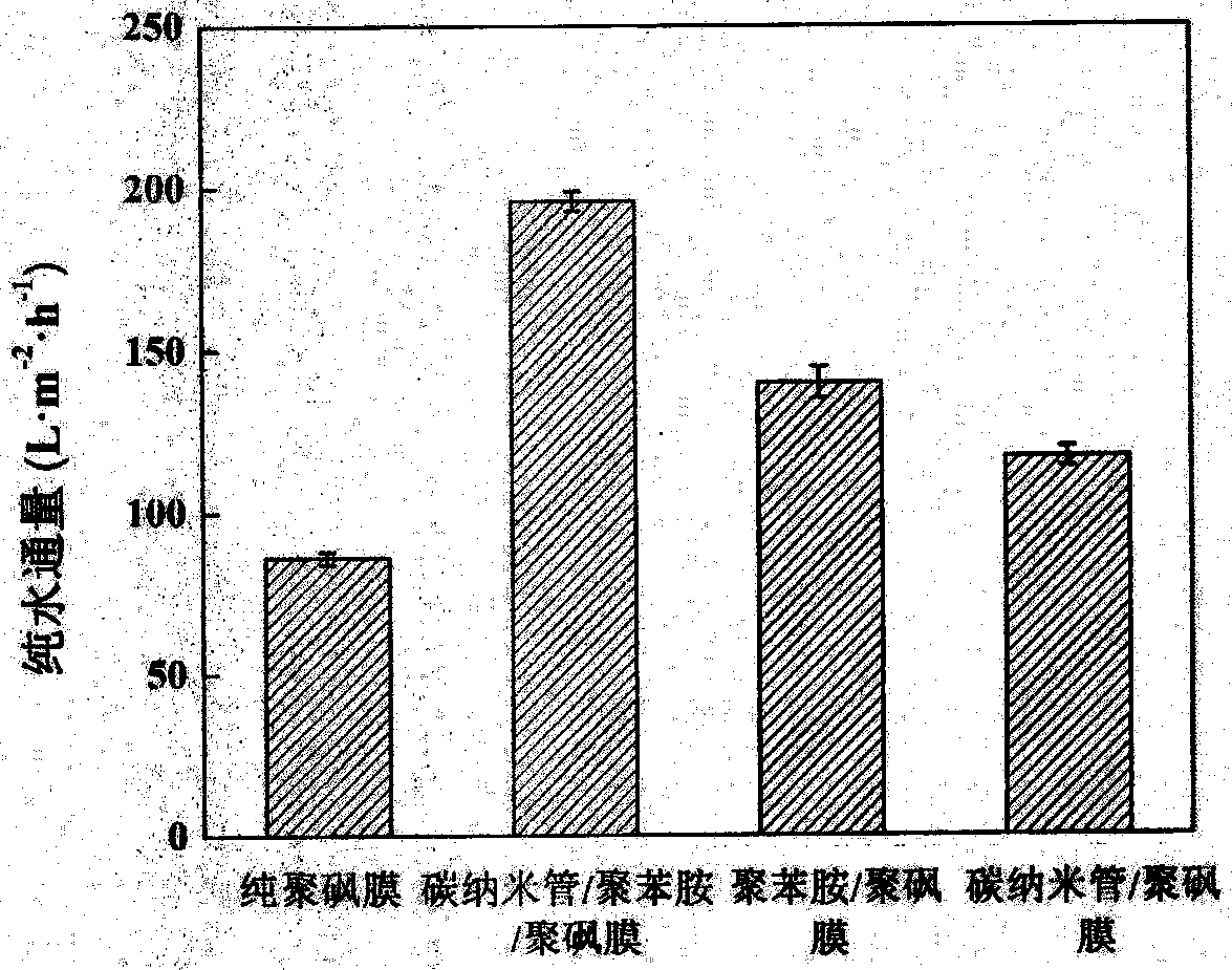 Preparation of carbon nanotube/polyaniline/polysulfone conductive ultrafiltration membrane and membrane pollution online monitoring technology