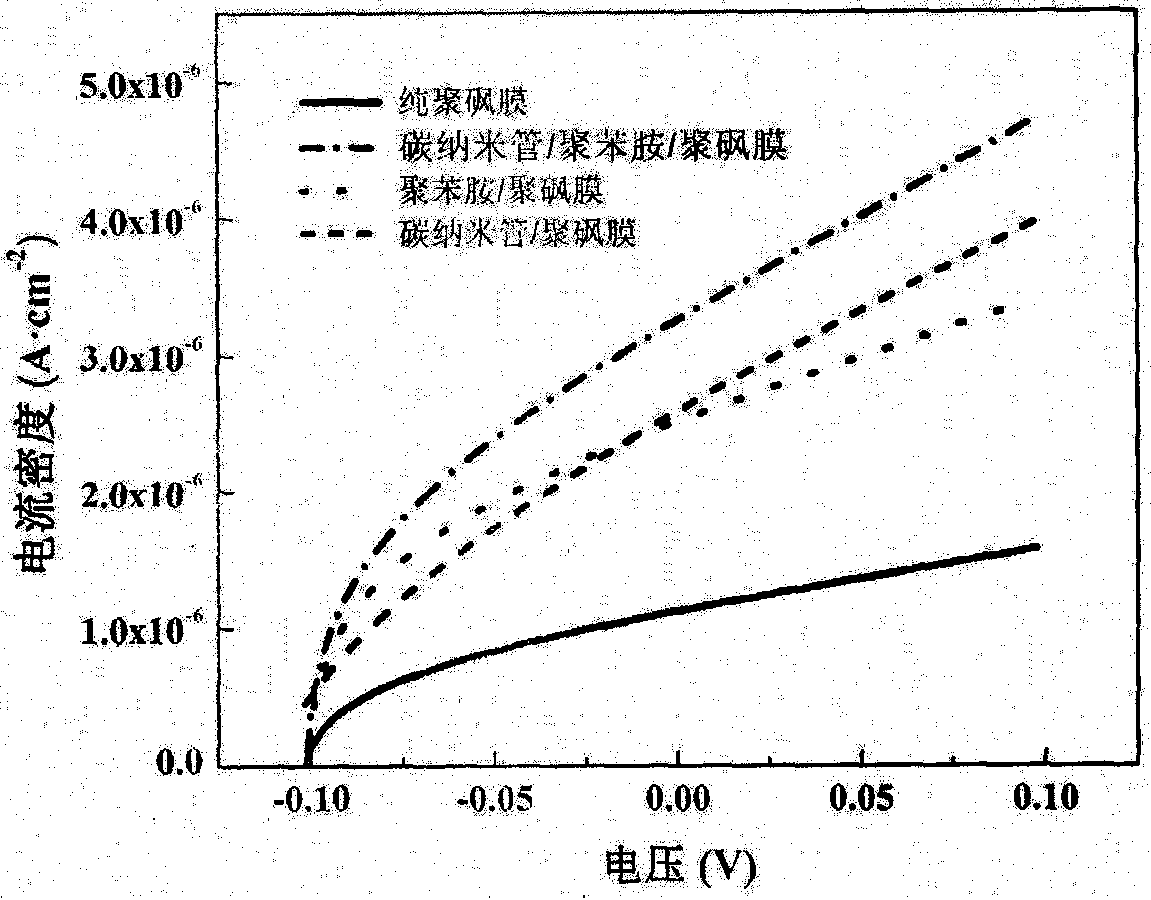 Preparation of carbon nanotube/polyaniline/polysulfone conductive ultrafiltration membrane and membrane pollution online monitoring technology