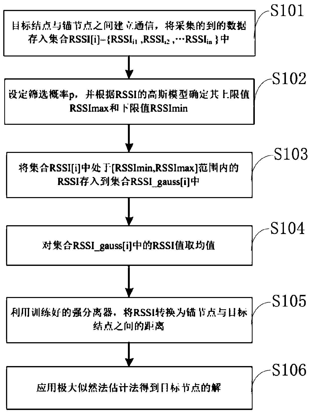 RSSI indoor positioning and distance measuring method based on neural network learning and an indoor positioning platform