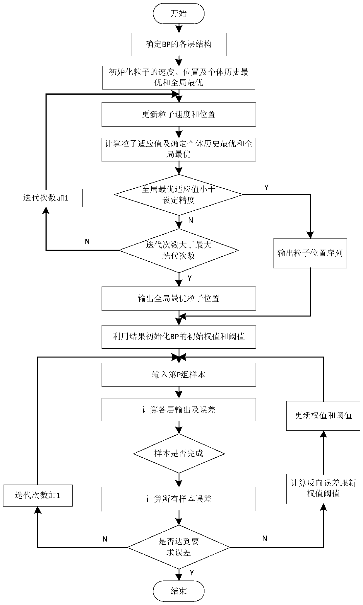 RSSI indoor positioning and distance measuring method based on neural network learning and an indoor positioning platform