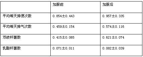 A kind of compound oligosaccharide prescription