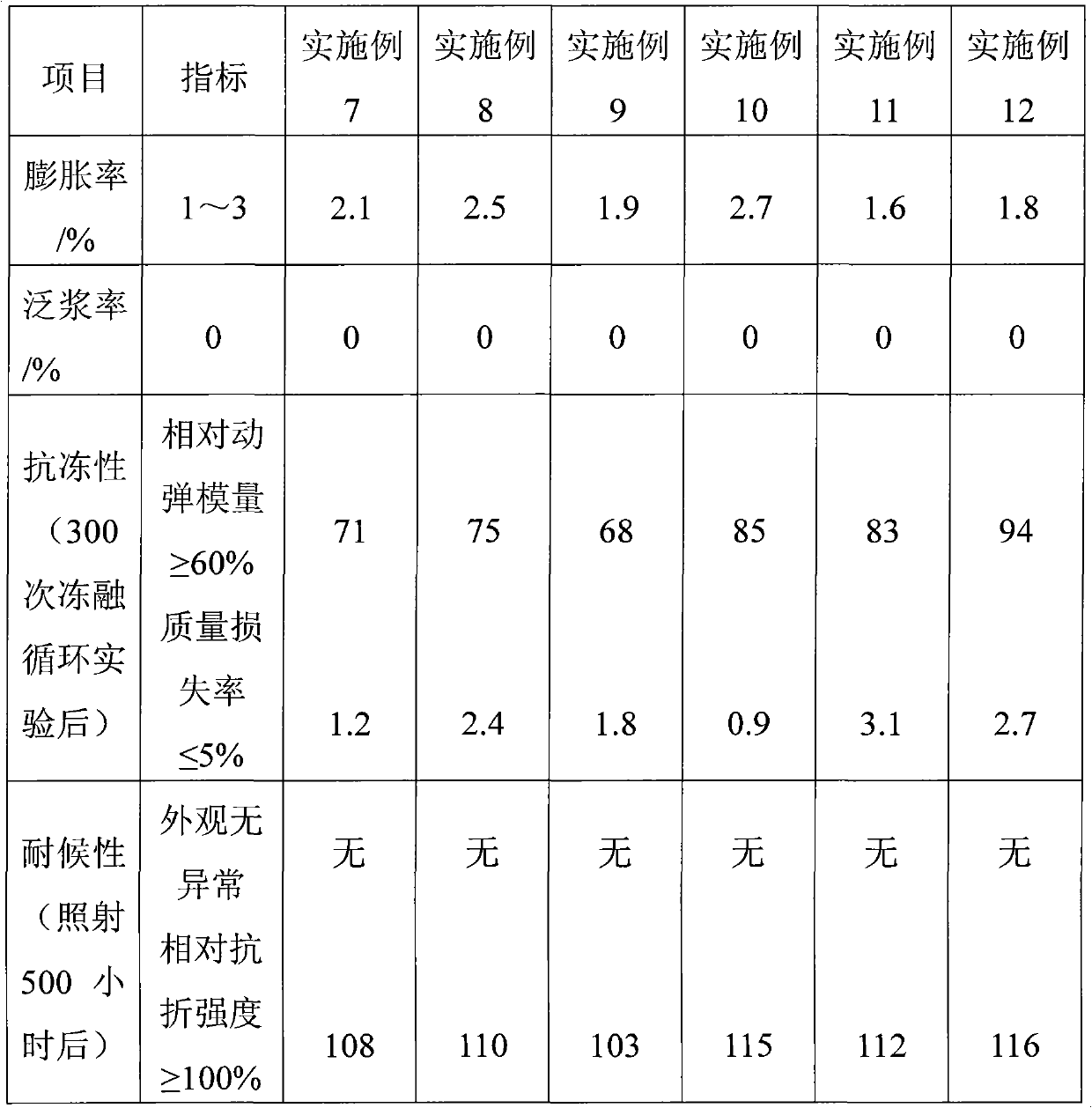 Rubber powder modified emulsified asphalt and preparation method thereof and CA mortar prepared by emulsified asphalt