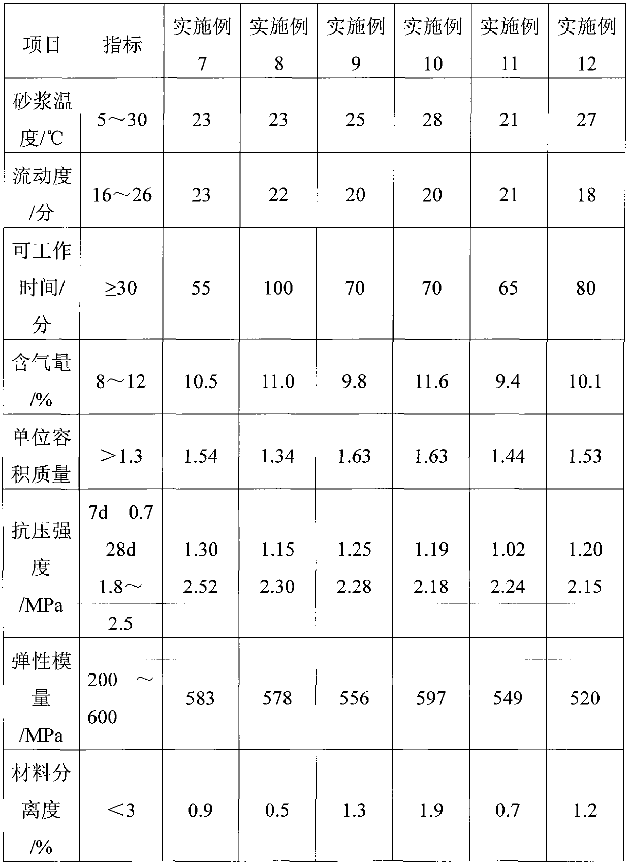 Rubber powder modified emulsified asphalt and preparation method thereof and CA mortar prepared by emulsified asphalt