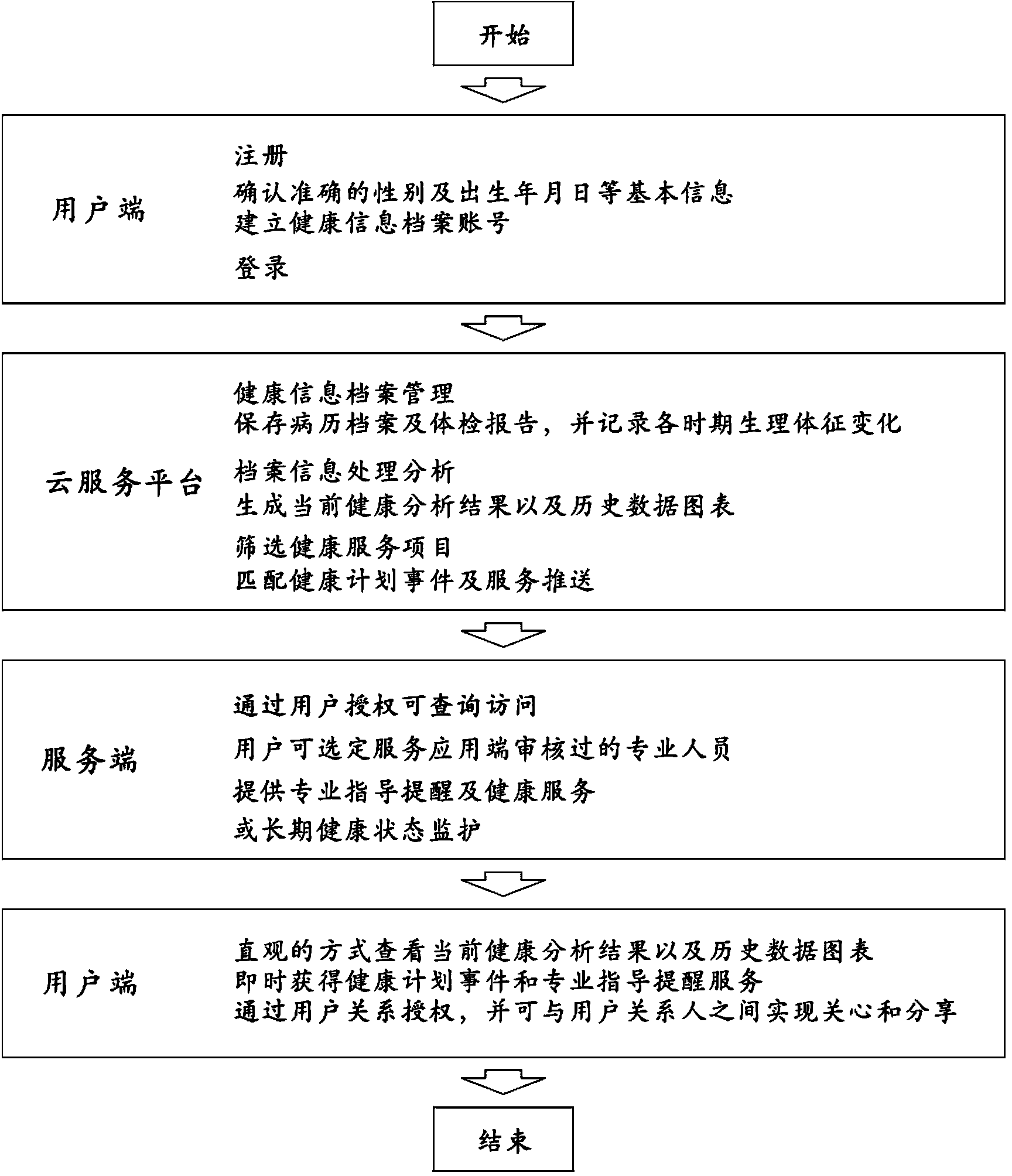 Health archive information management service system and method