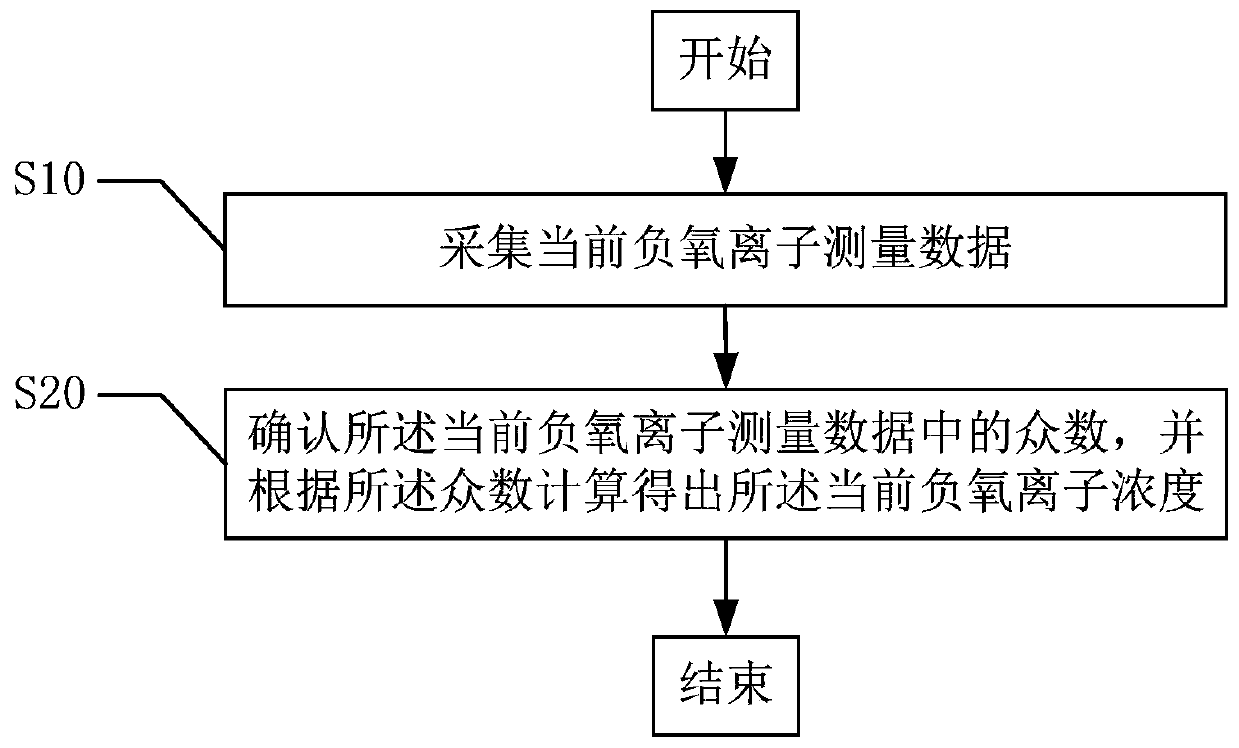 A kind of air negative oxygen ion concentration online monitoring method and its device