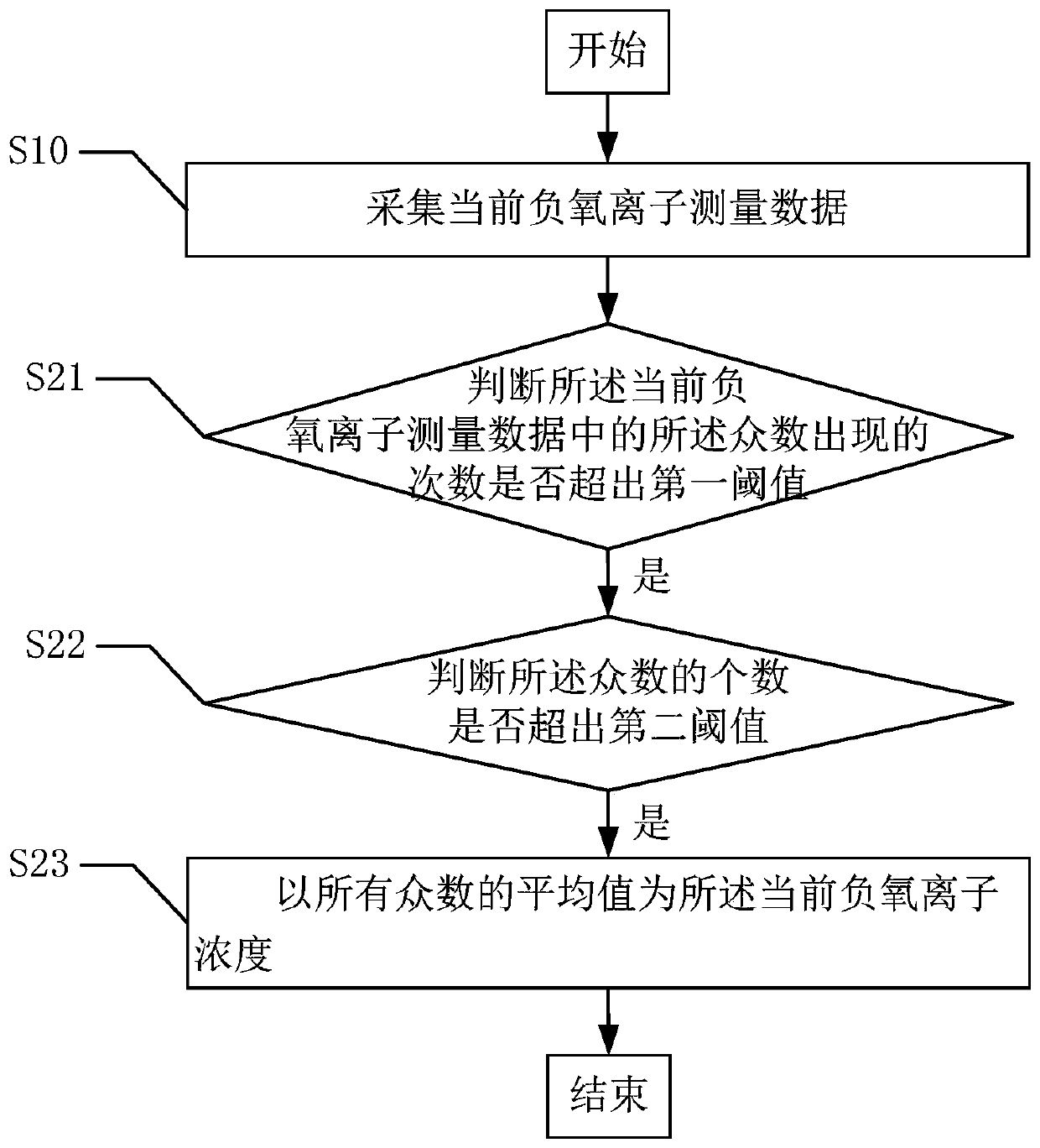 A kind of air negative oxygen ion concentration online monitoring method and its device