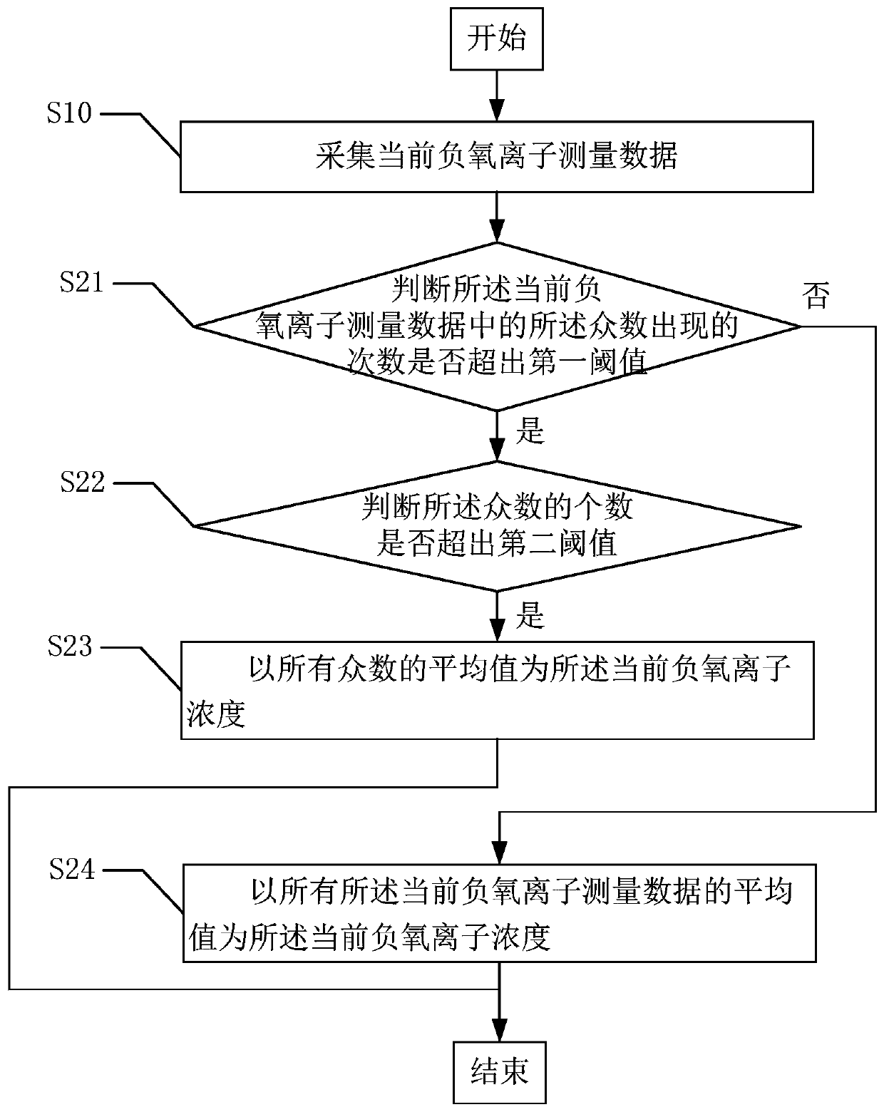 A kind of air negative oxygen ion concentration online monitoring method and its device