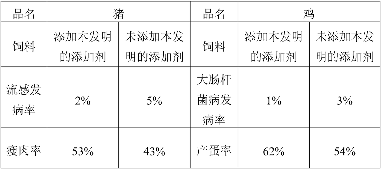 Preparation method of polypeptide feed additive