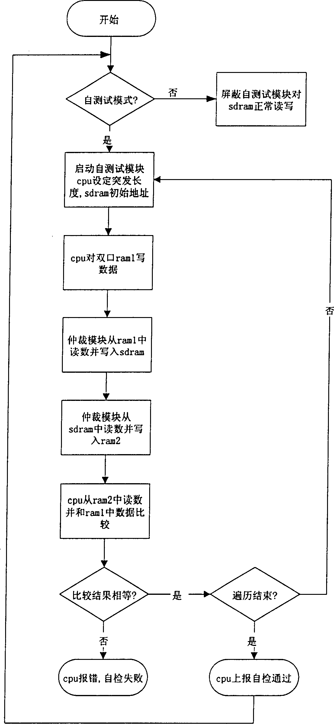 Self-testing method and apparatus for synchronous dynamic random memory