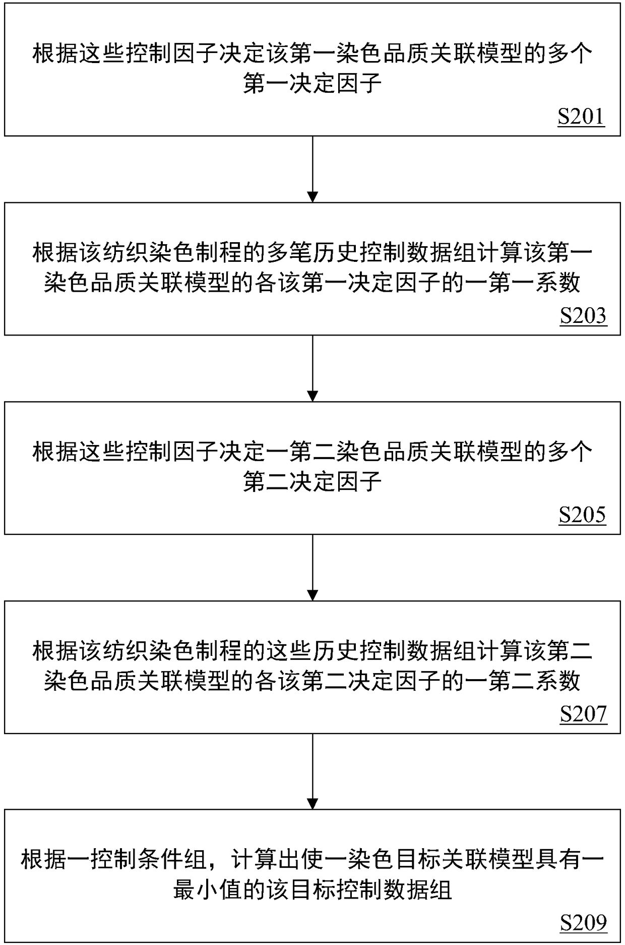 Apparatus and method for deciding target control data set of fabric dyeing process and computer-readable storage medium thereof