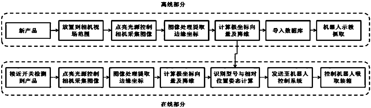 Automatic sorting and boxing equipment of component assembly line based on vision