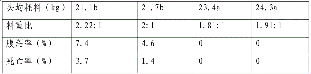 Composite micro-ecological feed additive and preparation method and premix thereof