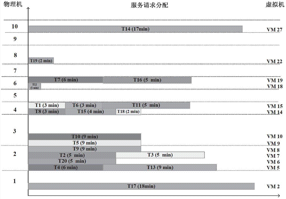 Cloud computing resource scheduling method based on scheduling object space