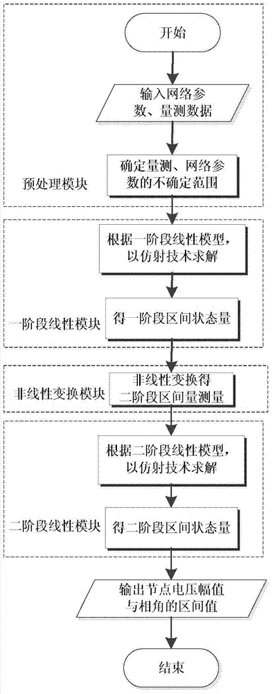 An Interval State Estimation Method of Power System