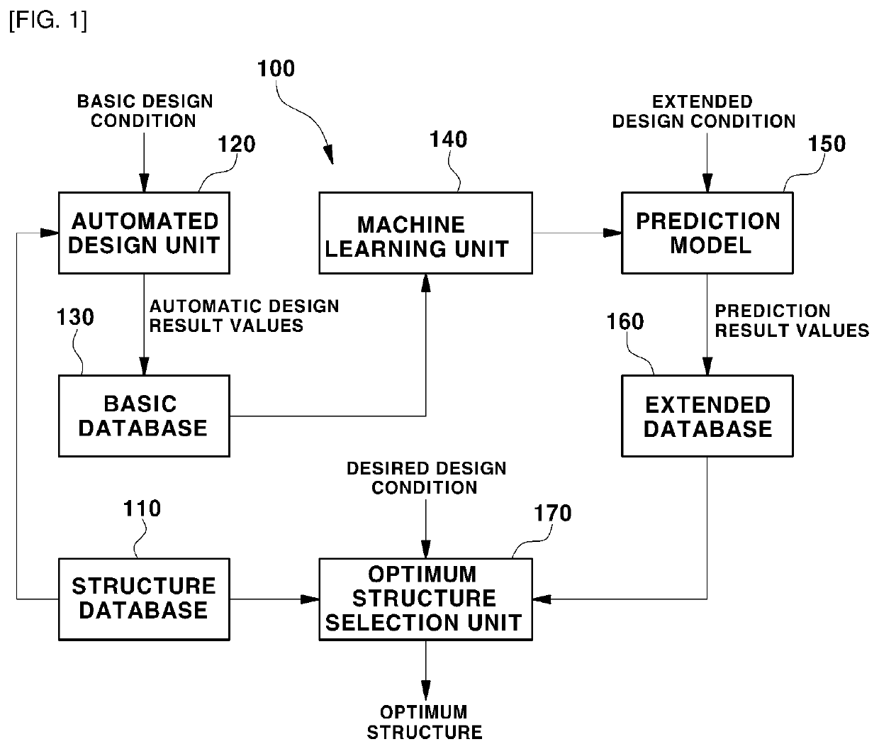 Automated steel structure design system and method using machine learning