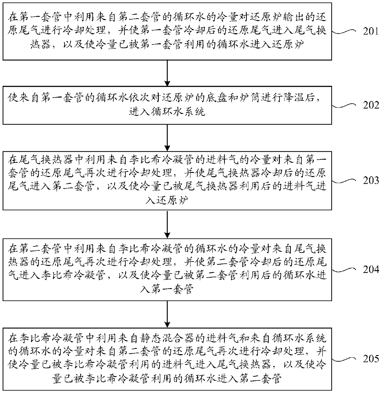 Method and system for utilizing waste heat of polysilicon reduction tail gas