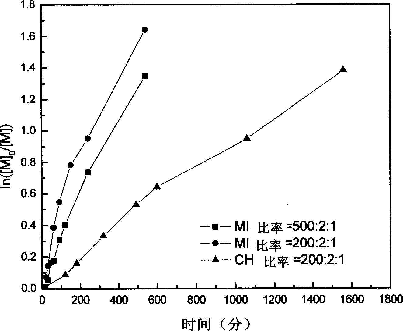 Reversible addition-fragmentation chain transfer free radical polymerization method