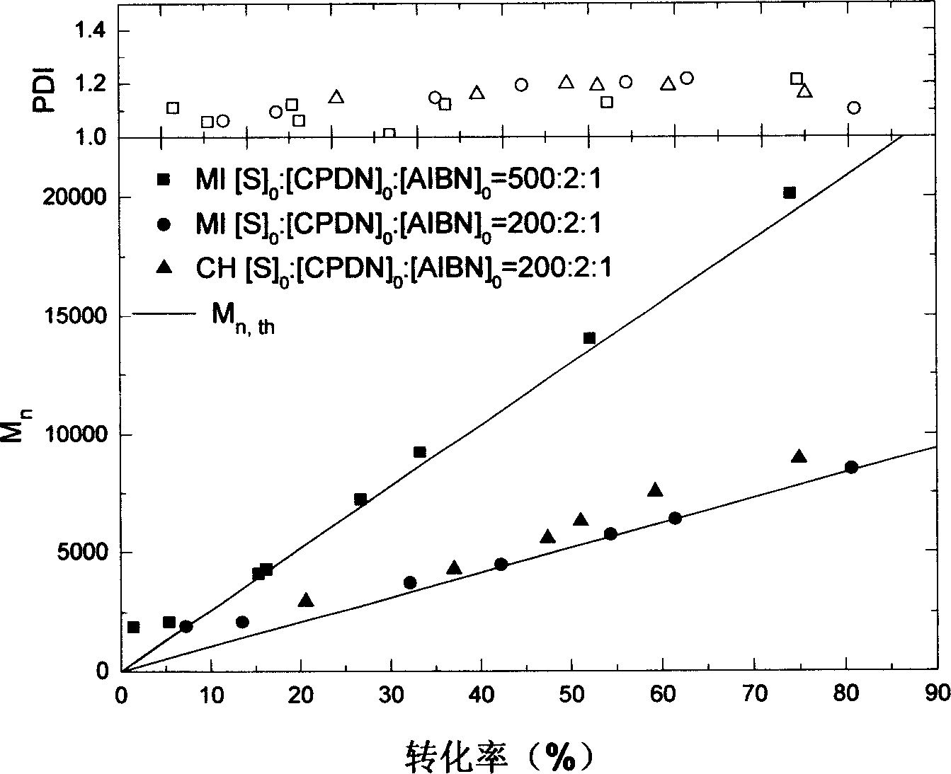 Reversible addition-fragmentation chain transfer free radical polymerization method