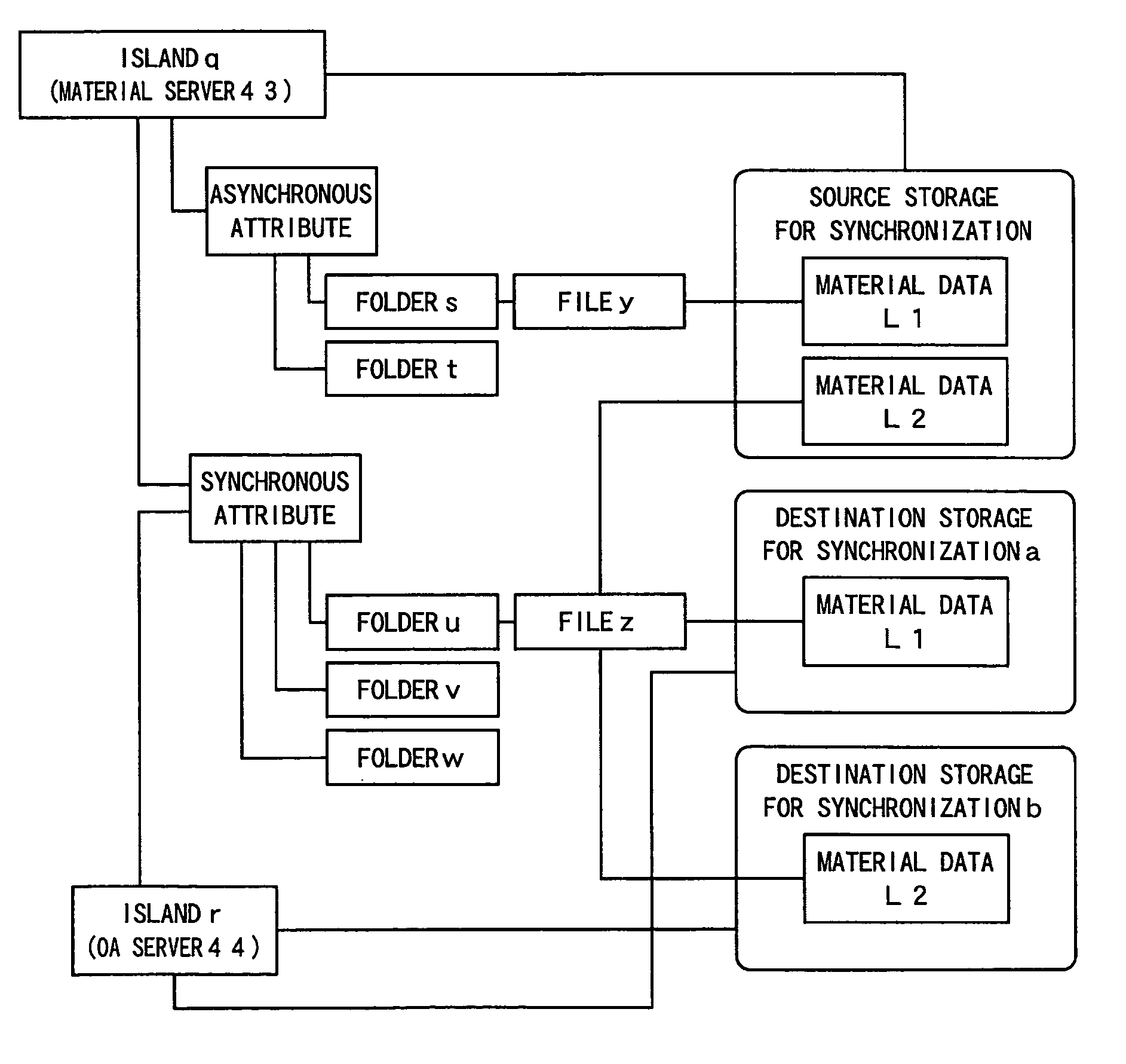 Data management system and method for data synchronization