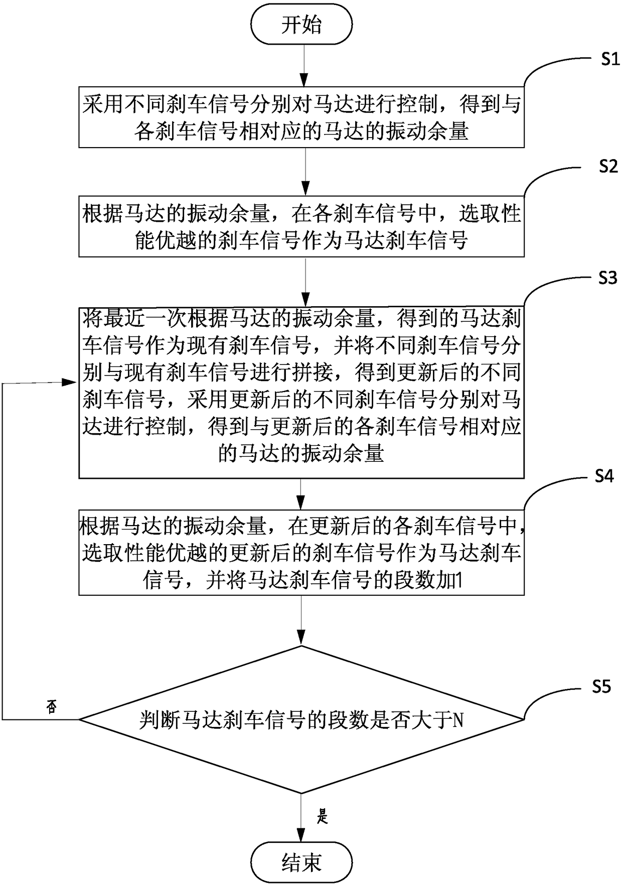 Method and device for generating motor brake signals