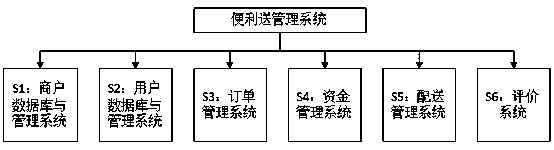 Network technology-based convenient delivery system