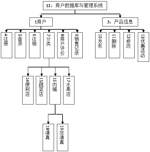 Network technology-based convenient delivery system