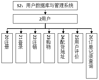 Network technology-based convenient delivery system