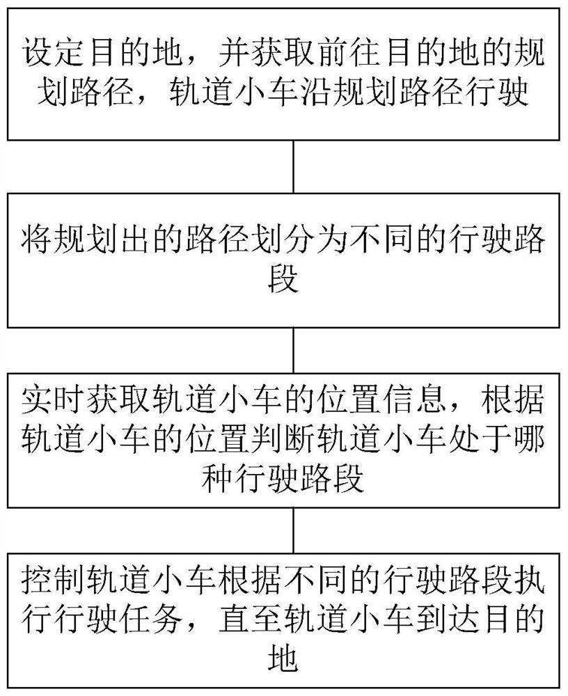 Six-way rail transit control method and system