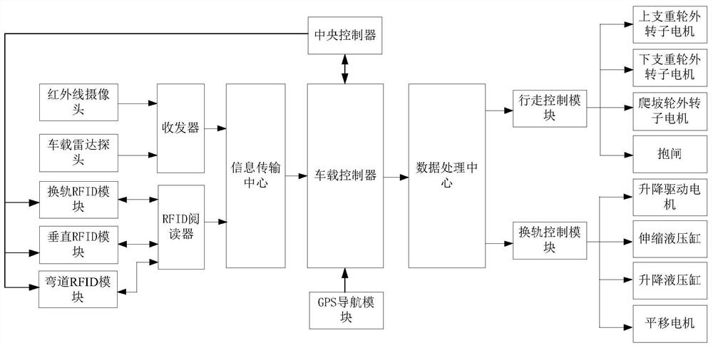 Six-way rail transit control method and system