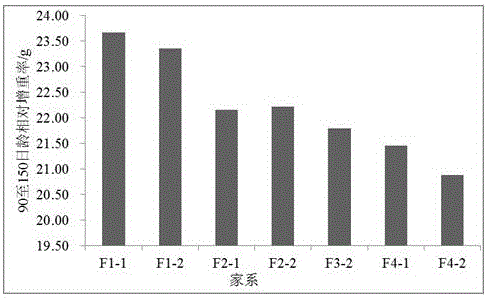 Pseudosciaenapolyactis family establishment and superior family selection method