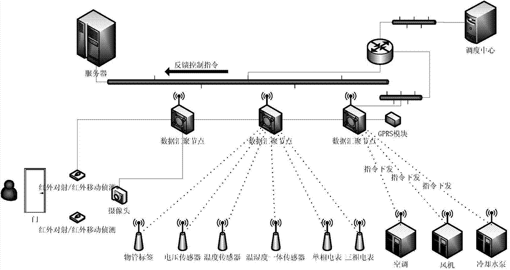 Internet of Things based intelligent IDC (Internet data center) computer room monitoring system